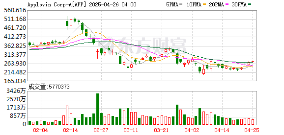 股票配资资讯第一门户网站 AppLovin遭Muddy Waters做空 股价暴跌20%