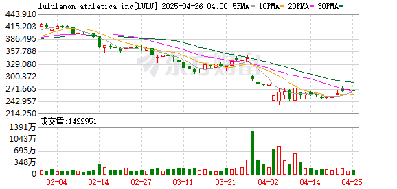 三亚股票配资公司 Lululemon2025财年业绩指引不及预期 盘后股价大跌10%