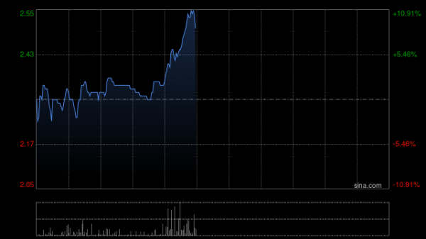 如何杠杆炒股 港股生物医药股早盘快速拉升，堃博医疗涨超13%，荣昌生物涨超11%