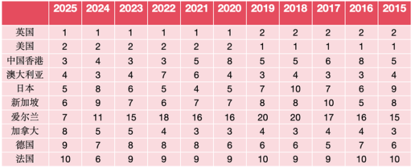 在线配资机构 亚欧成留学“新宠” 传统英语国家“遇冷”