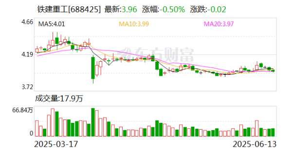 正规的配资平台 铁建重工38.56亿股将于6月23日解禁流通
